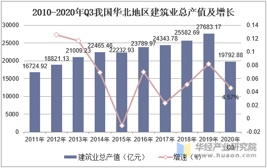 2010-2020年Q3我国华北地区建筑业总产值及增长