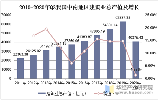 2010-2020年Q3我国中南地区建筑业总产值及增长