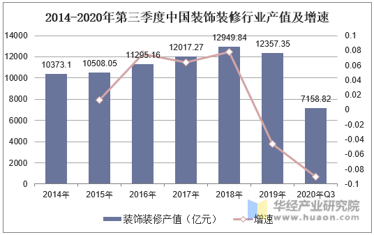2014-2020年第三季度中国装饰装修行业产值及增速