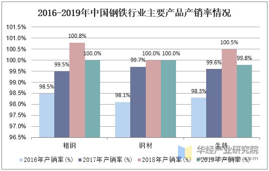 2016-2019年中国钢铁行业主要产品产销率情况