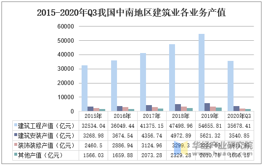 2015-2020年Q3我国中南地区建筑业各业务产值