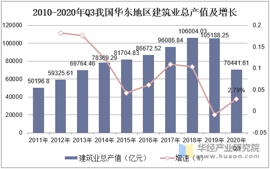 2010-2020年Q3我国华东地区建筑业总产值及增长