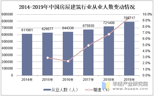 2014-2019年中国房屋建筑行业从业人数变动情况