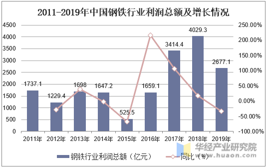 2011-2019年中国钢铁行业利润总额及增长情况
