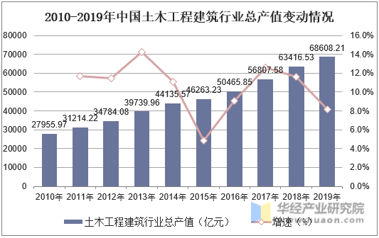 2010-2019年中国土木工程建筑行业总产值变动情况