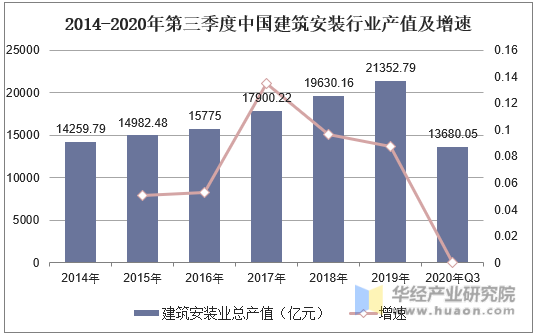 2014-2020年第三季度中国建筑安装行业产值及增速
