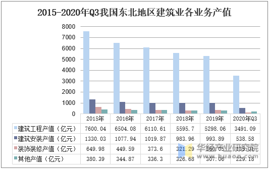 2015-2020年Q3我国东北地区建筑业各业务产值
