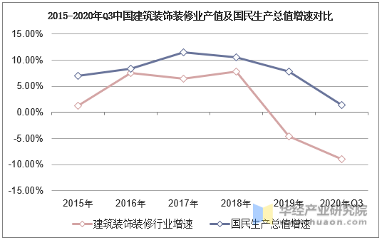 2015-2020年Q3中国建筑装饰装修业产值及国民生产总值增速对比