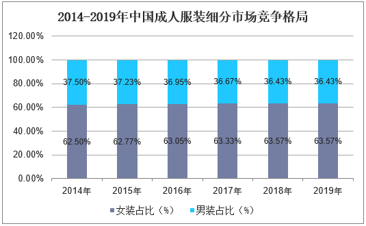 2014-2019年中国成人服装细分市场竞争格局