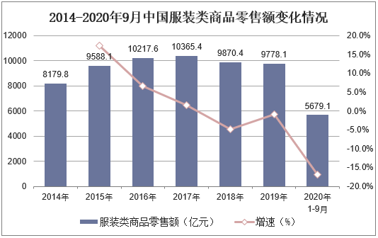 2014-2020年9月中国服装类商品零售额变化情况