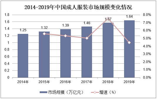 2014-2019年中国成人服装市场规模变化情况