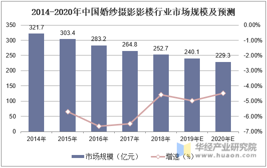 2014-2020年中国婚纱摄影影楼行业市场规模及预测
