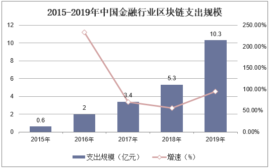 2015-2019年中国金融行业区块链支出规模