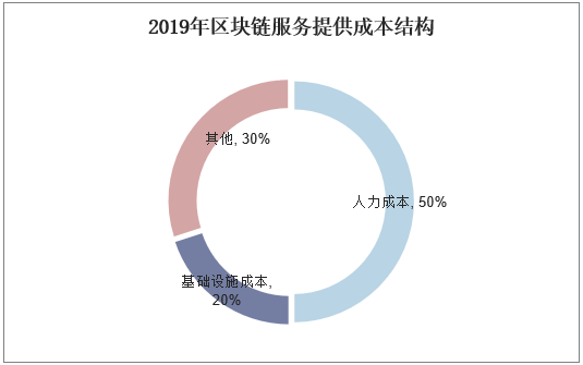 2019年区块链服务提供成本结构