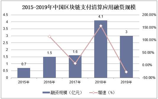 2015-2019年中国区块链支付清算应用融资规模