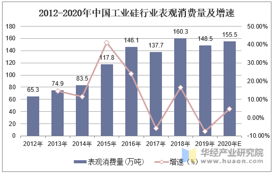 2012-2020年中国工业硅行业表观消费量及增速