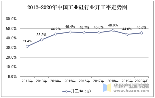 2012-2020年中国工业硅行业开工率走势图