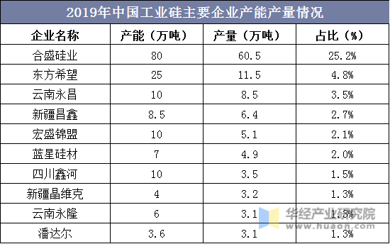 2019年中国工业硅主要企业产能产量情况