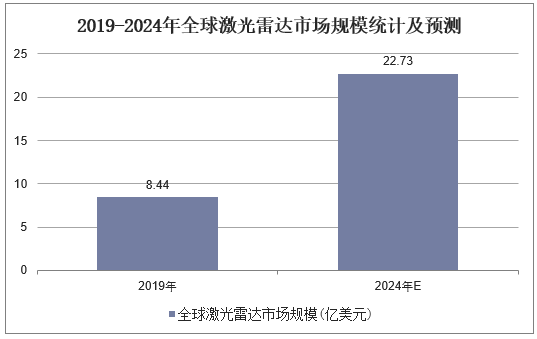 2019-2024年全球激光雷达市场规模统计及预测