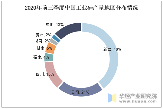 中国工业硅产量地区分布情况
