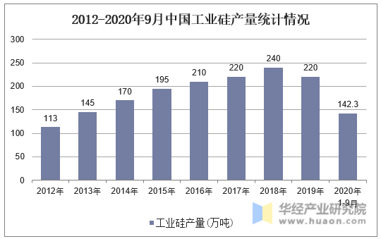 2012-2020年9月中国工业硅产量统计情况