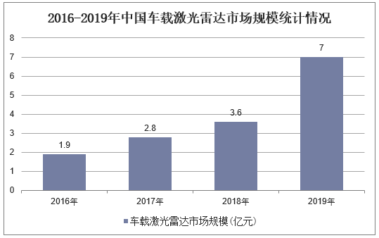 2016-2019年中国车载激光雷达市场规模统计情况