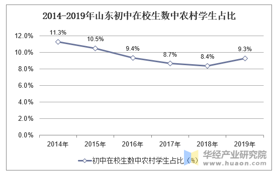 2014-2019年山东初中在校生数中农村学生占比