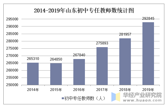 2014-2019年山东初中专任教师数统计图