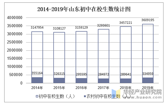 2014-2019年山东初中在校生数统计图