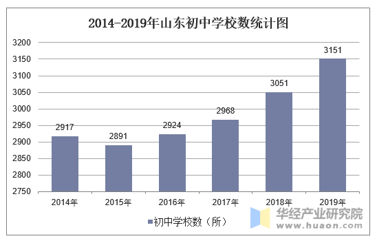 2014-2019年山东初中学校数统计图