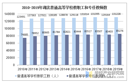 2010-2019年湖北普通高等学校教职工和专任教师数