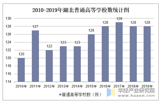 2010-2019年湖北普通高等学校数统计图