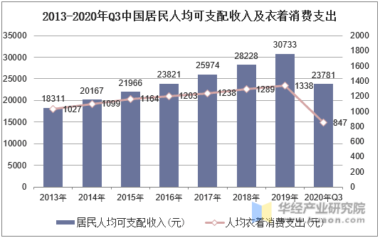 2013-2020年Q3中国居民人均可支配收入及衣着消费支出