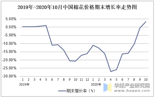 2019年-2020年10月中国棉花价格期末增长率走势图