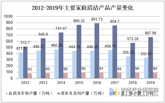 2012-2019年主要家庭清洁产品产量变化