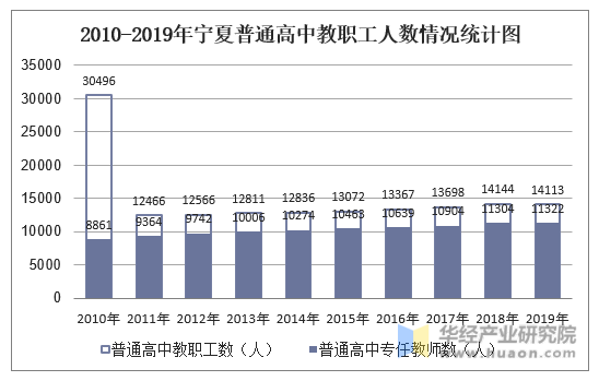 2010-2019年宁夏普通高中教职工人数情况统计图