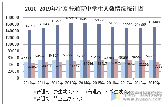 2010-2019年宁夏普通高中学生人数情况统计图