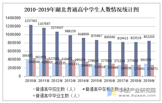 2010-2019年湖北普通高中学生人数情况统计图