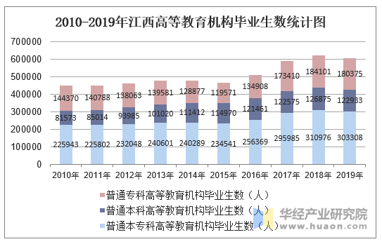 2010-2019年江西高等教育机构毕业生数统计图