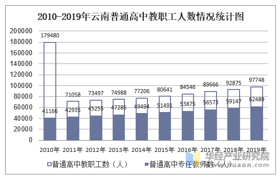 2010-2019年云南普通高中教职工人数情况统计图