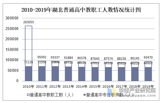2010-2019年湖北普通高中教职工人数情况统计图