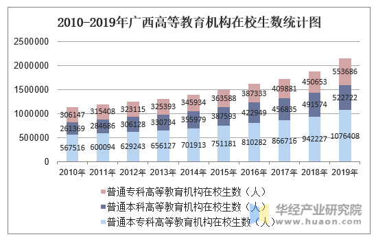 高等教育机构在校生数及高等教育机构招生数统计