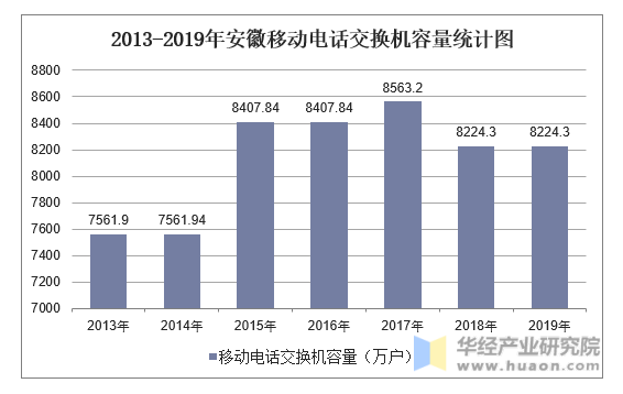 2013-2019年安徽移动电话交换机容量统计图