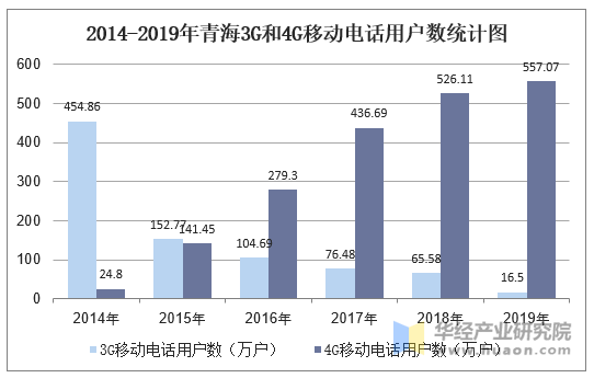 2014-2019年青海3G和4G移动电话用户数统计图