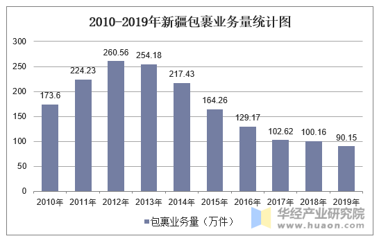 快递业务收入,业务量及邮政业务总量统计_地区宏观数据频道-华经情报