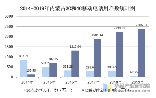 2014-2019年内蒙古3G和4G移动电话用户数统计图
