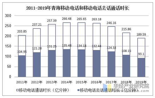 2011-2019年青海移动电话和移动电话去话通话时长