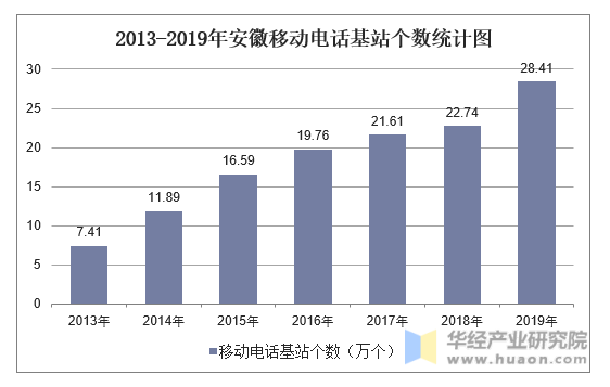 2013-2019年安徽移动电话基站个数统计图