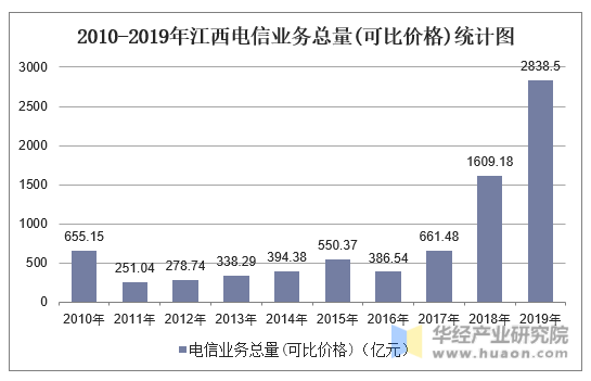 2010-2019年江西电信业务总量(可比价格)统计图