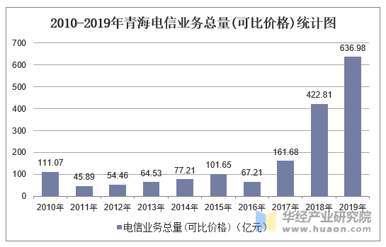 2010-2019年青海电信业务总量(可比价格)统计图